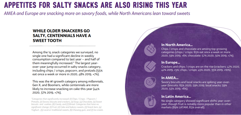 【零食现状：2020全球消费者研究报告】分析∣全球千禧一代无法想象没有零食的生活