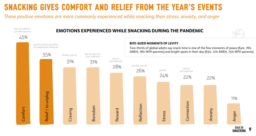 【零食现状：2020全球消费者研究报告】分析∣全球千禧一代无法想象没有零食的生活