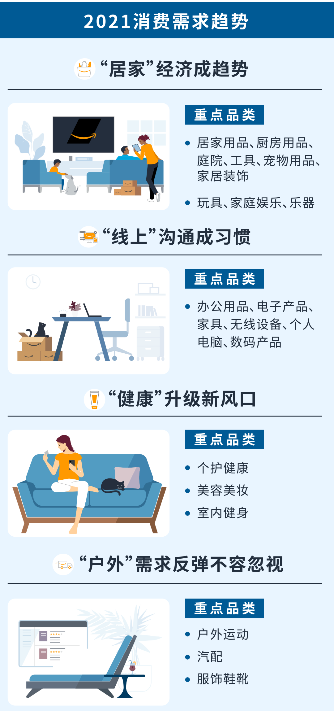 开年就做Best Seller！亚马逊官方公布消费者最爱品类——2021爆款品类趋势数据