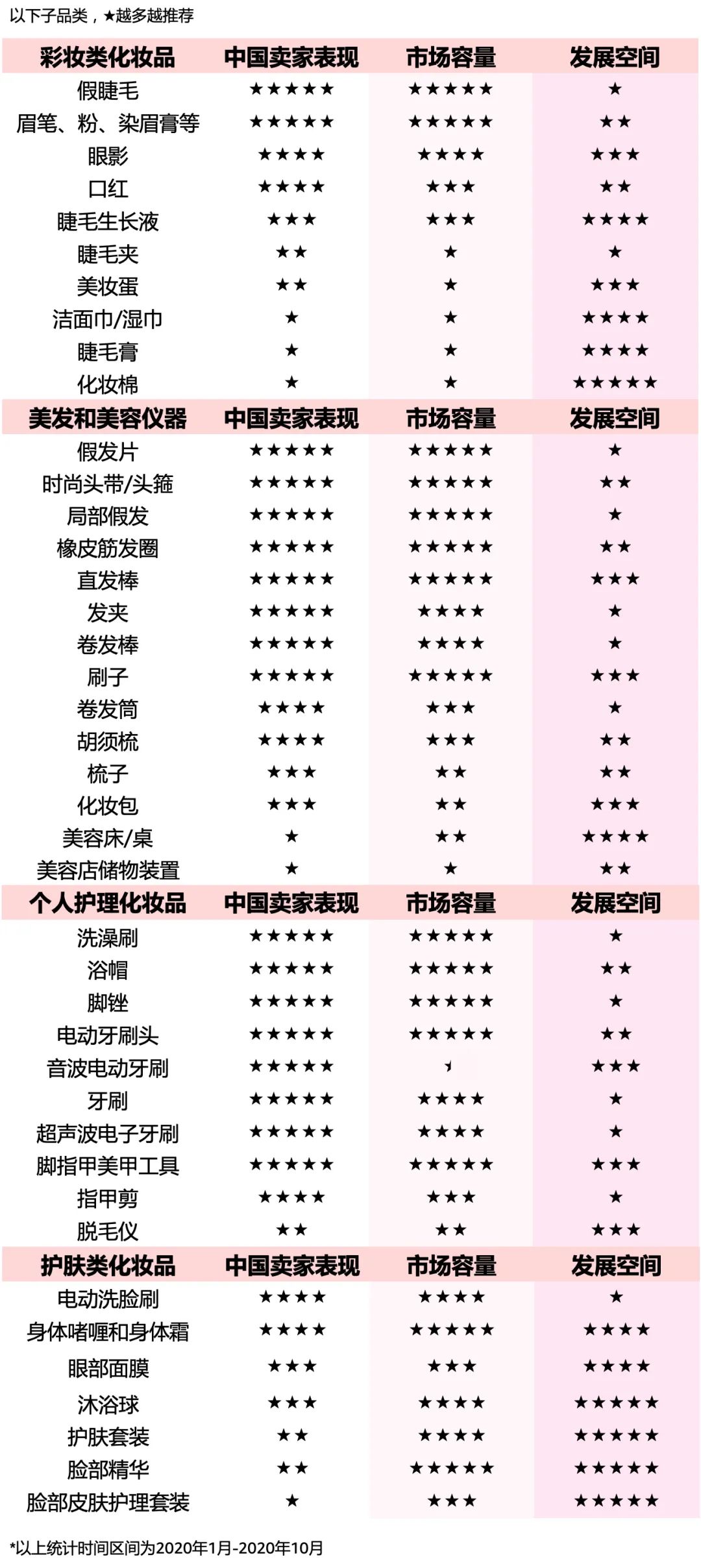 亚马逊月销百万不是梦!消费品品类入场星级指数首度公开!