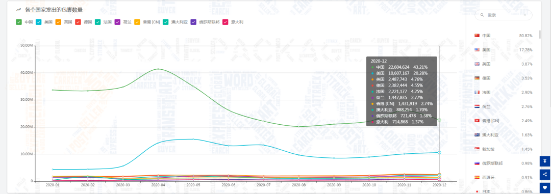 12月包裹量下降7.61%，新冠病毒的变异对全球物流带来的影响是……
