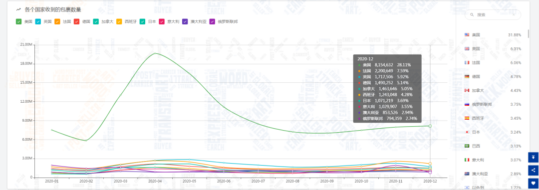 12月包裹量下降7.61%，新冠病毒的变异对全球物流带来的影响是……