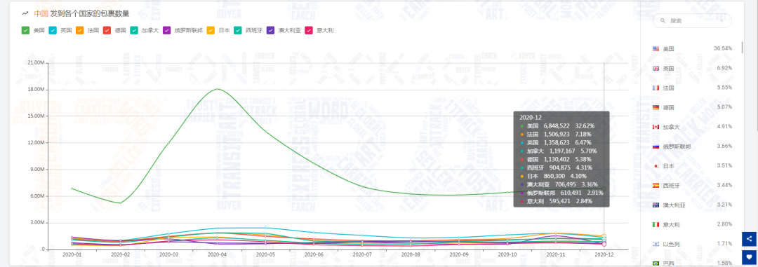 12月包裹量下降7.61%，新冠病毒的变异对全球物流带来的影响是……