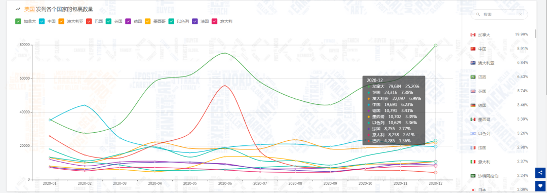 12月包裹量下降7.61%，新冠病毒的变异对全球物流带来的影响是……