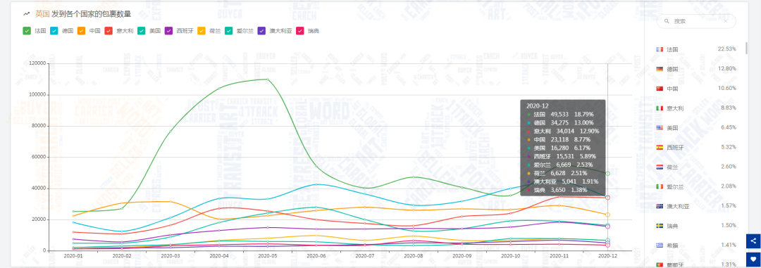 12月包裹量下降7.61%，新冠病毒的变异对全球物流带来的影响是……