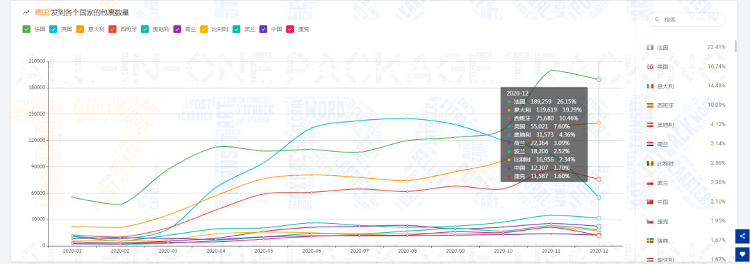 12月包裹量下降7.61%，新冠病毒的变异对全球物流带来的影响是……