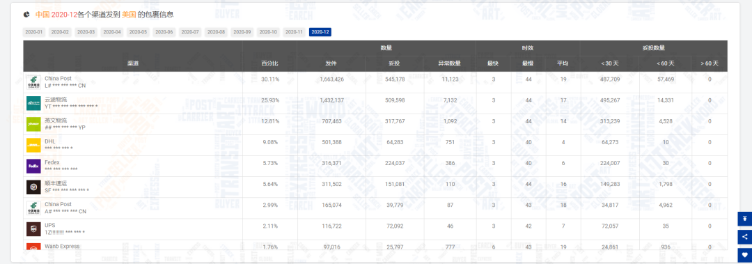 12月包裹量下降7.61%，新冠病毒的变异对全球物流带来的影响是……