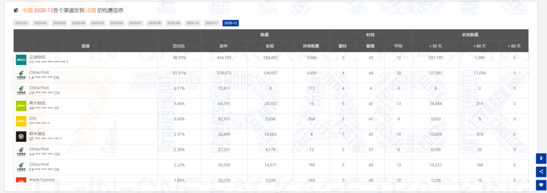 12月包裹量下降7.61%，新冠病毒的变异对全球物流带来的影响是……