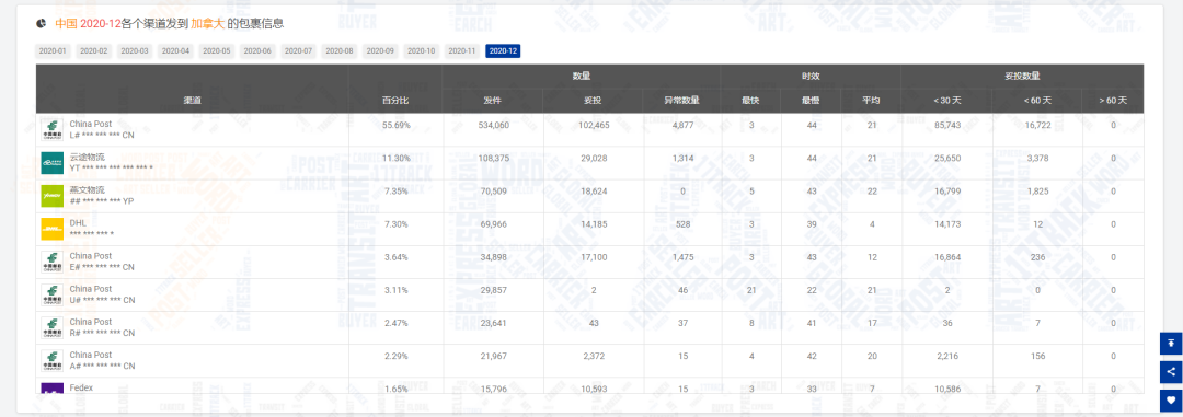 12月包裹量下降7.61%，新冠病毒的变异对全球物流带来的影响是……