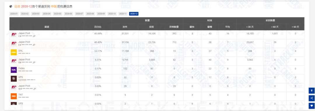 12月包裹量下降7.61%，新冠病毒的变异对全球物流带来的影响是……