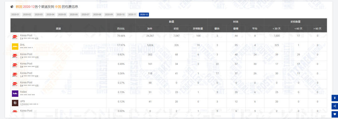 12月包裹量下降7.61%，新冠病毒的变异对全球物流带来的影响是……
