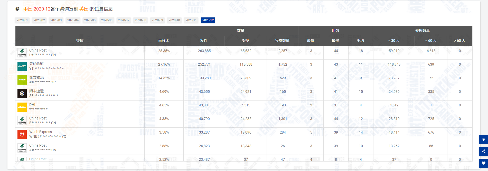 12月包裹量下降7.61%，新冠病毒的变异对全球物流带来的影响是……