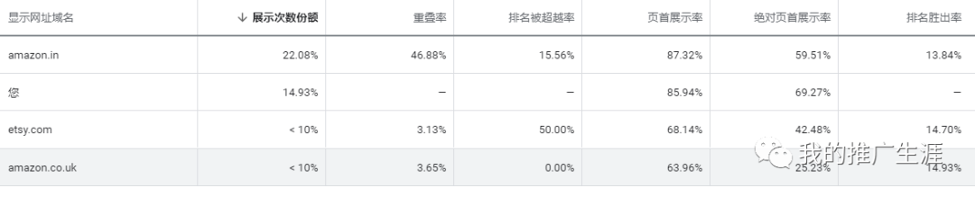 30美元客单价产品谷歌广告实操案例（1）