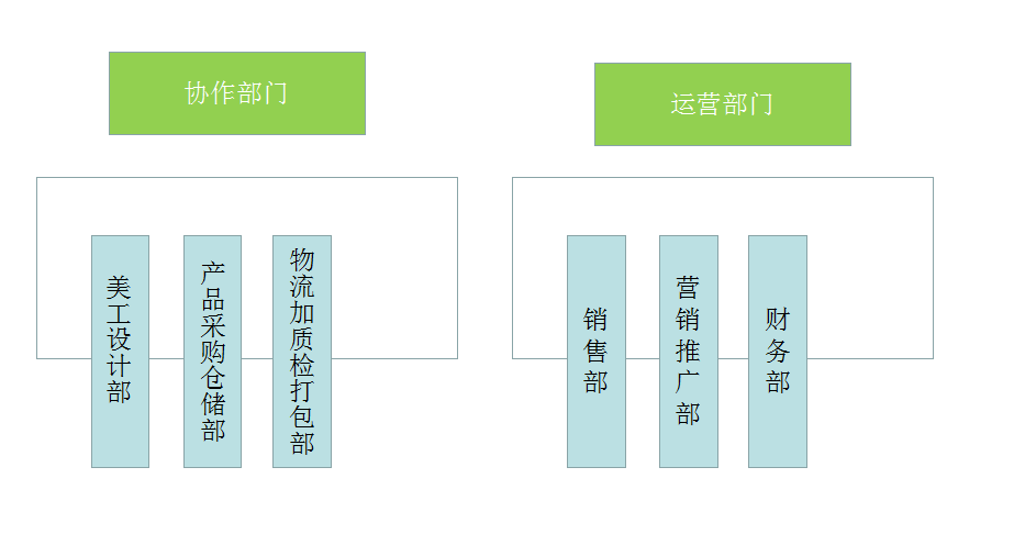 跨境電商公司架構一般由什麼組成