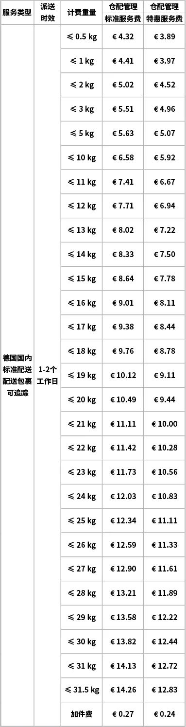 eBay Fulfillment 价格更新通知