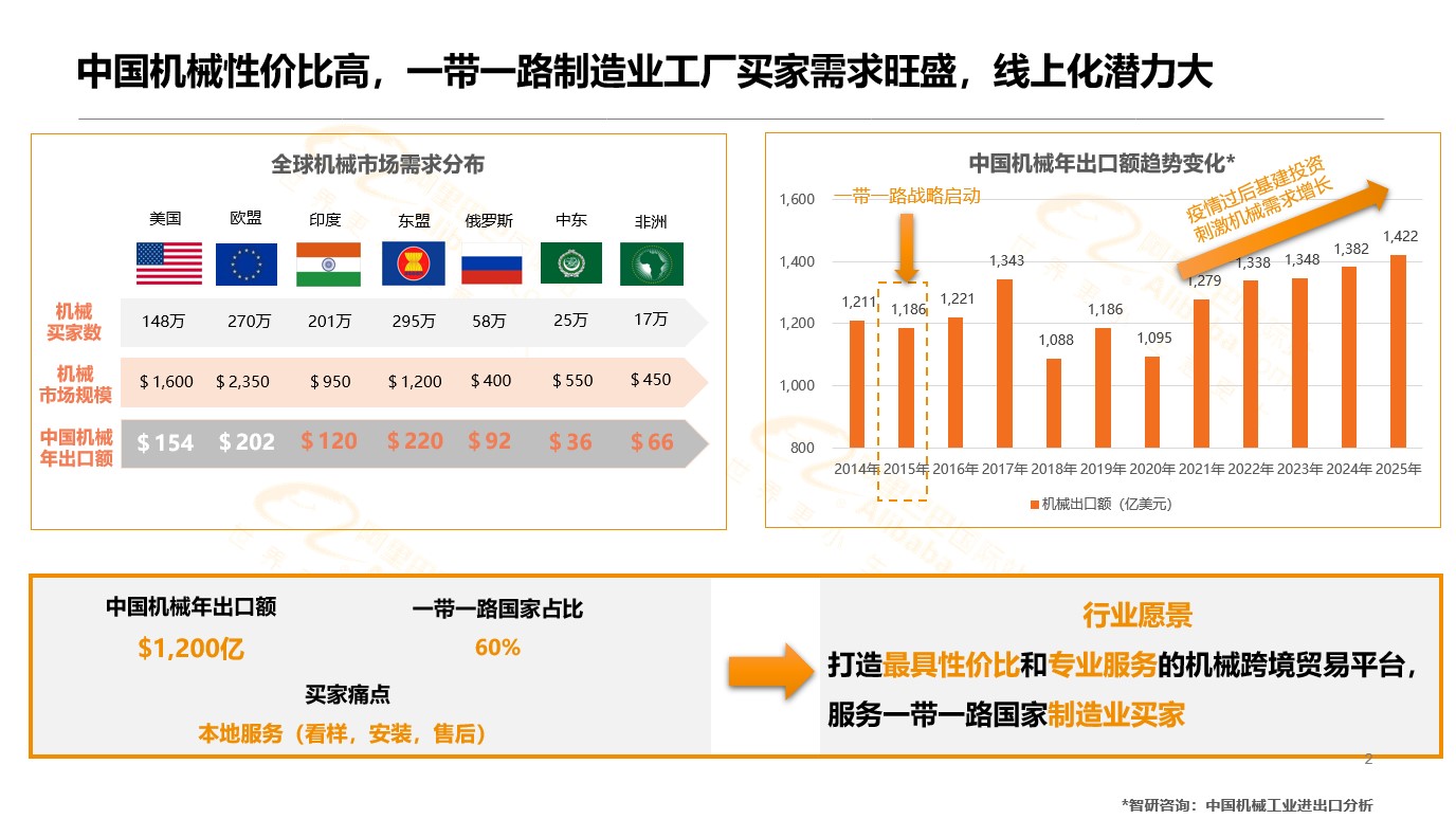 什么值得卖阿里巴巴国际站机械行业规划及热品分析