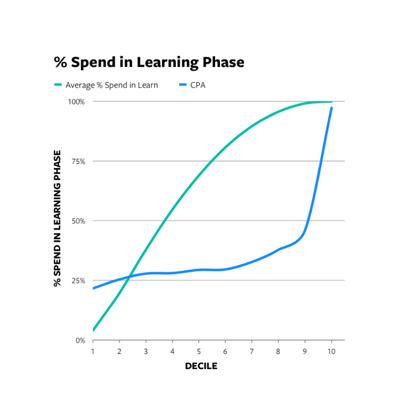原来广告“学习期数据不足”不能这样做！