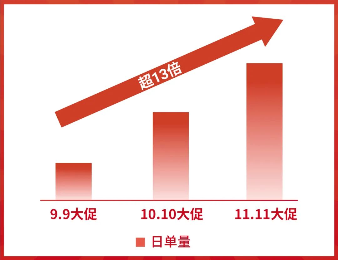 单量涨幅650倍! 这些2020年入驻Shopee的新品牌卖疯了