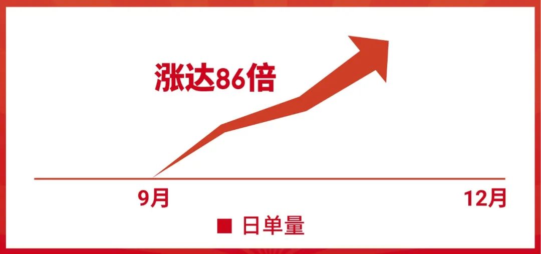 单量涨幅650倍! 这些2020年入驻Shopee的新品牌卖疯了