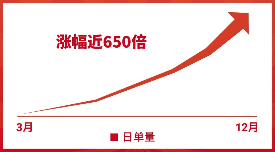 单量涨幅650倍! 这些2020年入驻Shopee的新品牌卖疯了
