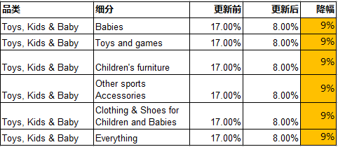 LINIO平台的佣金下调啦