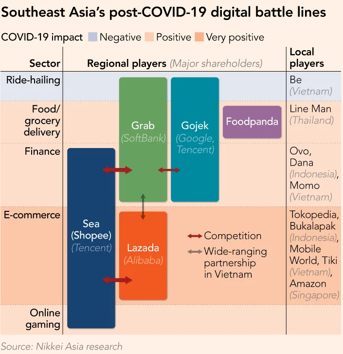 2021东南亚电商战火！抢占市场的何止阿里巴巴和Shopee