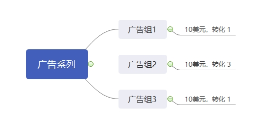 Facebook广告CBO优化教程