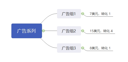 Facebook广告CBO优化教程