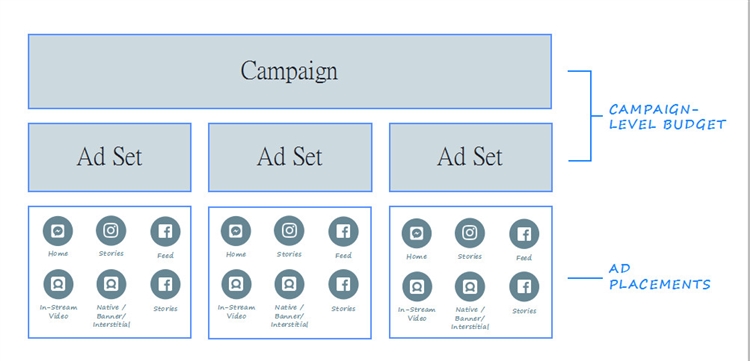 Facebook广告CBO优化教程