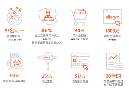 allegro波蘭電商平臺(tái) |每日售出120萬(wàn)單，這趟平臺(tái)快車(chē)你還趕得上嗎？