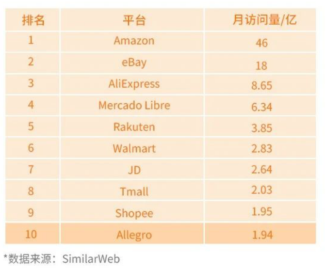 allegro波蘭電商平臺(tái) |每日售出120萬(wàn)單，這趟平臺(tái)快車(chē)你還趕得上嗎？