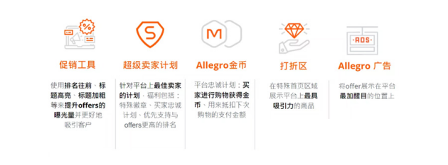 allegro波蘭電商平臺(tái) |每日售出120萬(wàn)單，這趟平臺(tái)快車(chē)你還趕得上嗎？