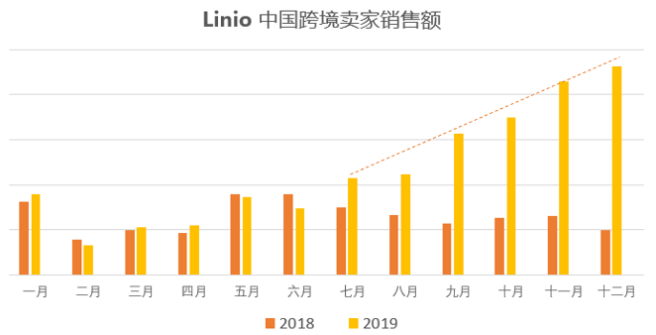 Linio平台：绝了！爆单爆到请求修改店铺“限单数”这个平台上车还晚么？