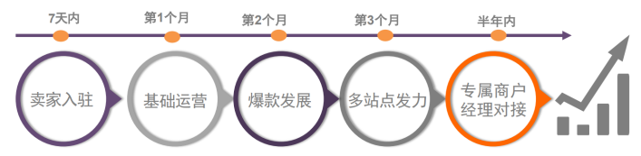 Linio平台：绝了！爆单爆到请求修改店铺“限单数”这个平台上车还晚么？
