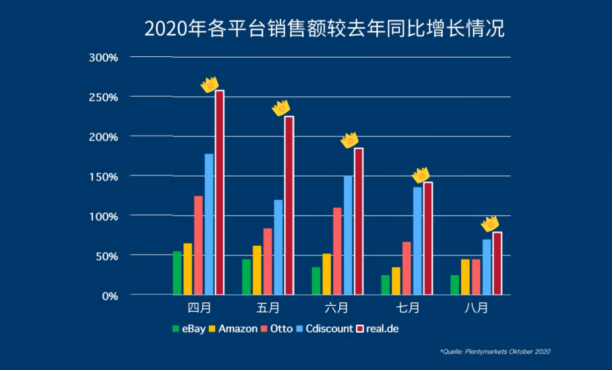 real.de德国平台黑五突破10亿欧元！real.de平台入驻指南、选品教程在此