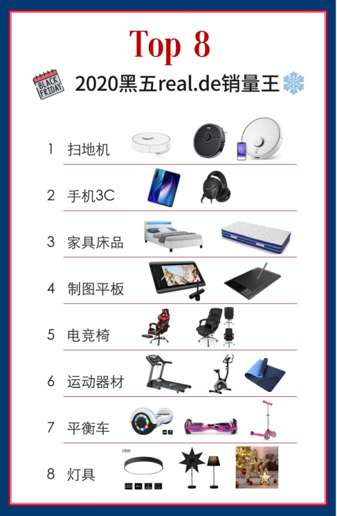 real.de德国平台黑五突破10亿欧元！real.de平台入驻指南、选品教程在此