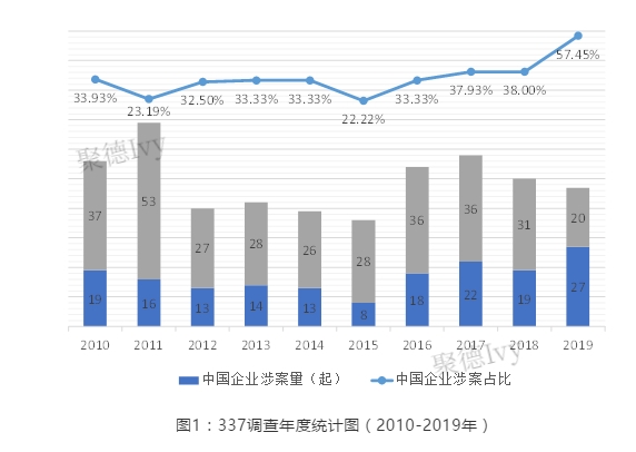 美国337侵权调查，数位大卖已中招