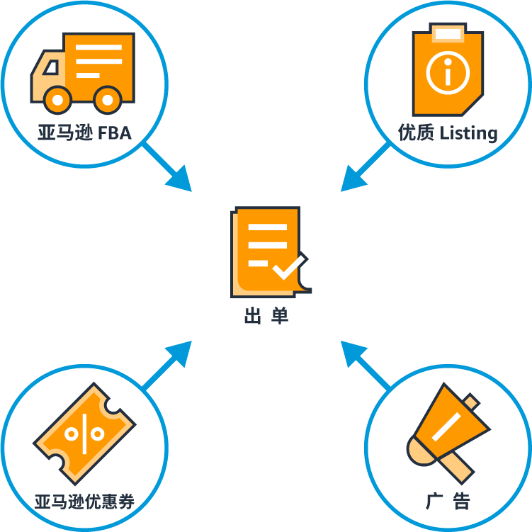 真功夫！0基础引爆流量必杀技！亚马逊快速出单4步法则！