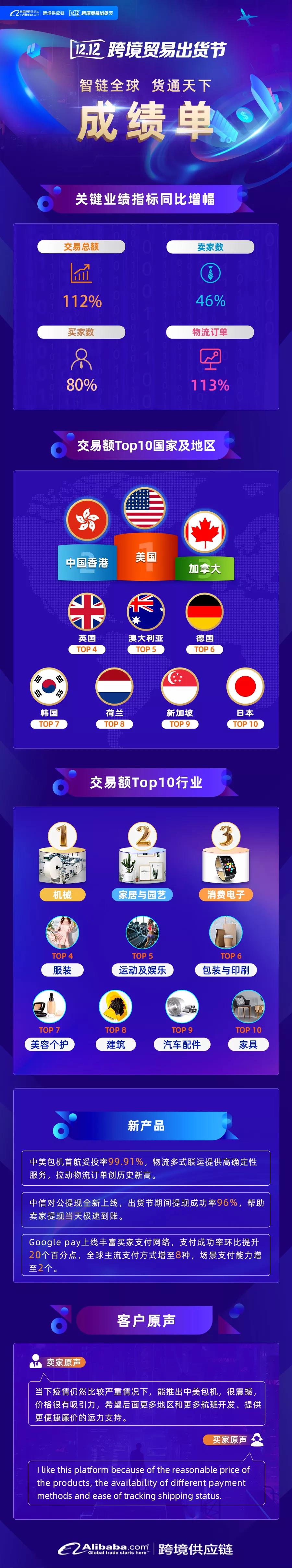 快来围观：1212跨境贸易出货节成绩单！