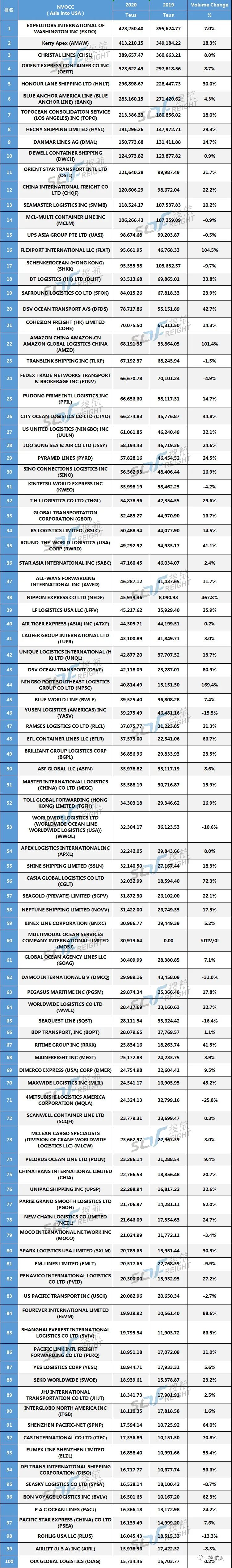 独家首发 丨 2020年美线货代200强最新排名出炉！