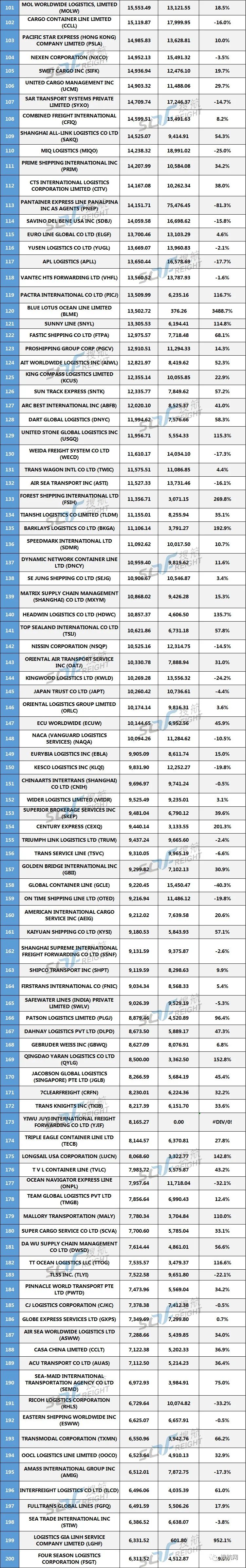 独家首发 丨 2020年美线货代200强最新排名出炉！