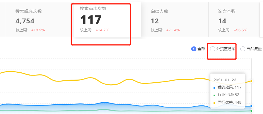 直通车烧钱没有转化效果，如何分析和优化？