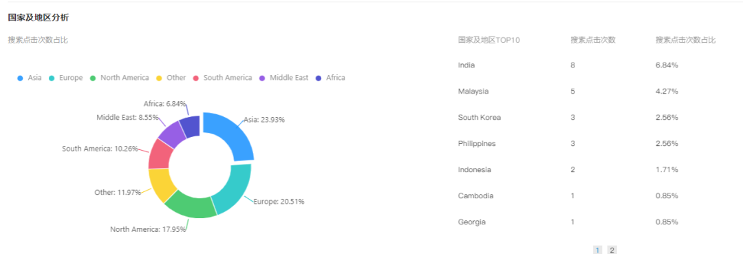 直通车烧钱没有转化效果，如何分析和优化？