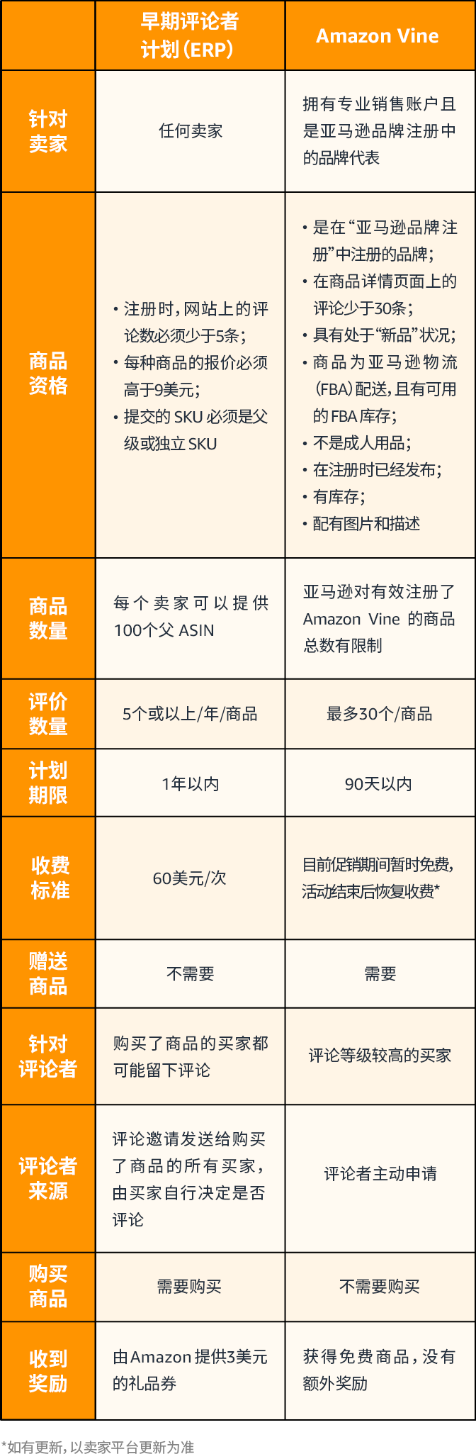 拯救0评论，低转化！ 亚马逊两项评论计划让人大呼给力！