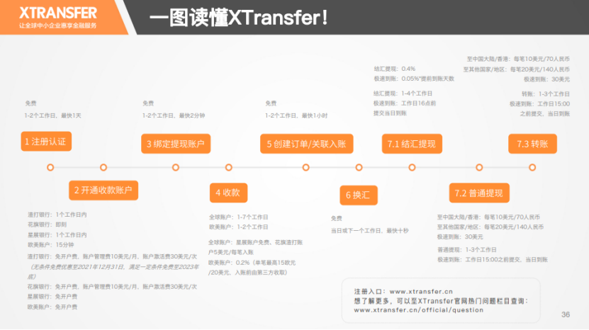 全流程一图读懂！XTransfer帮你解决外贸收款难题