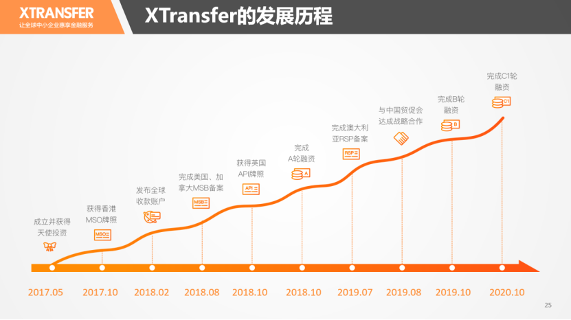 XTransfer解决中小微出口企业跨境支付痛点