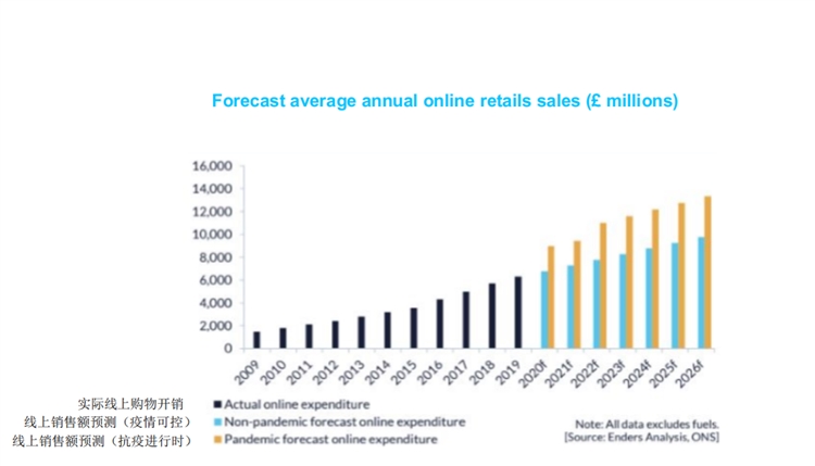 2021英国消费市场报告