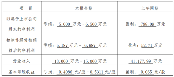 華凱創(chuàng)意:預(yù)計(jì)2020年凈利潤(rùn)虧損5000萬(wàn)元-6500萬(wàn)元