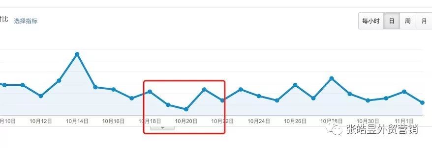 我是如何在1个月内突破5000美金销售额的（落地页优化篇）