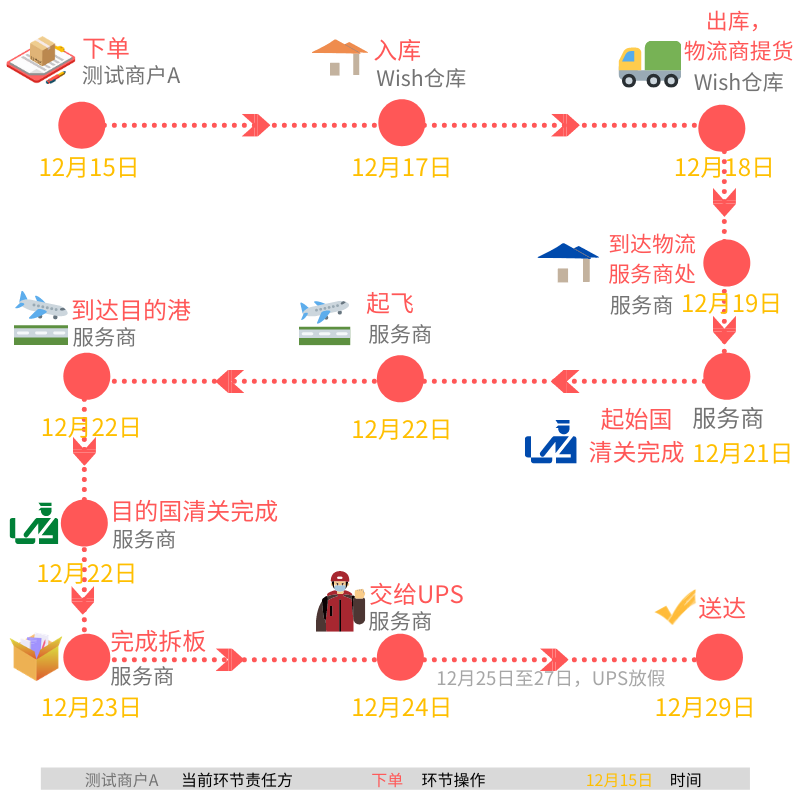 联运！产品入仓，抓住春节前的最后7天！